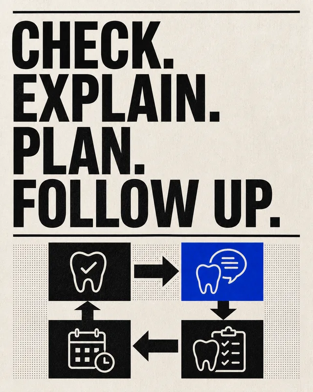 LinkedIn graphic reading “CHECK.
EXPLAIN.
PLAN.
FOLLOW UP.” over a four-step cyclical workflow diagram with dental line icons