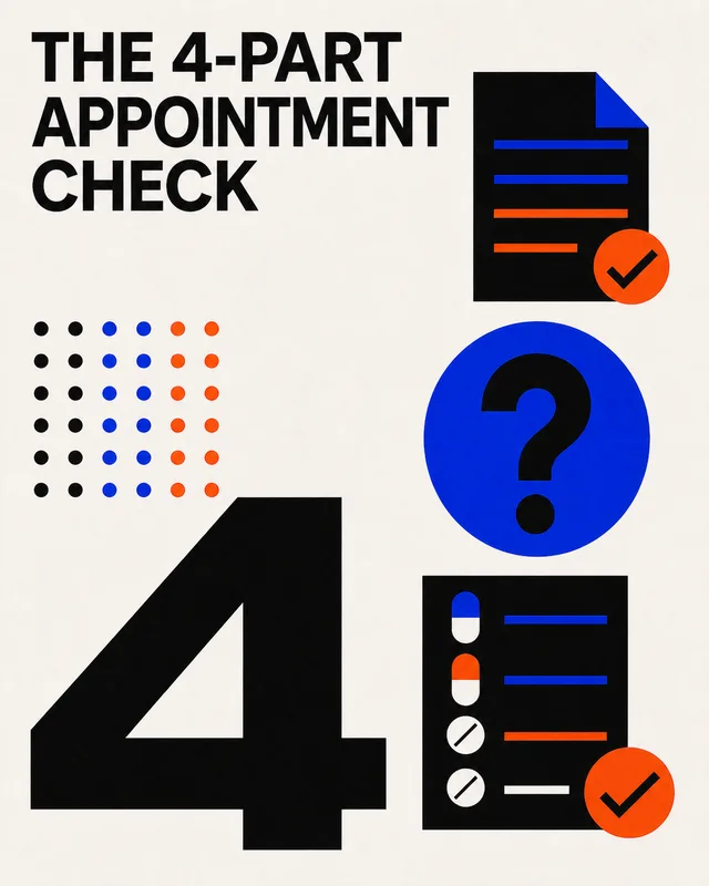LinkedIn graphic reading “THE 4-PART APPOINTMENT CHECK” over a giant number 4 surrounded by document checklist and question mark icons